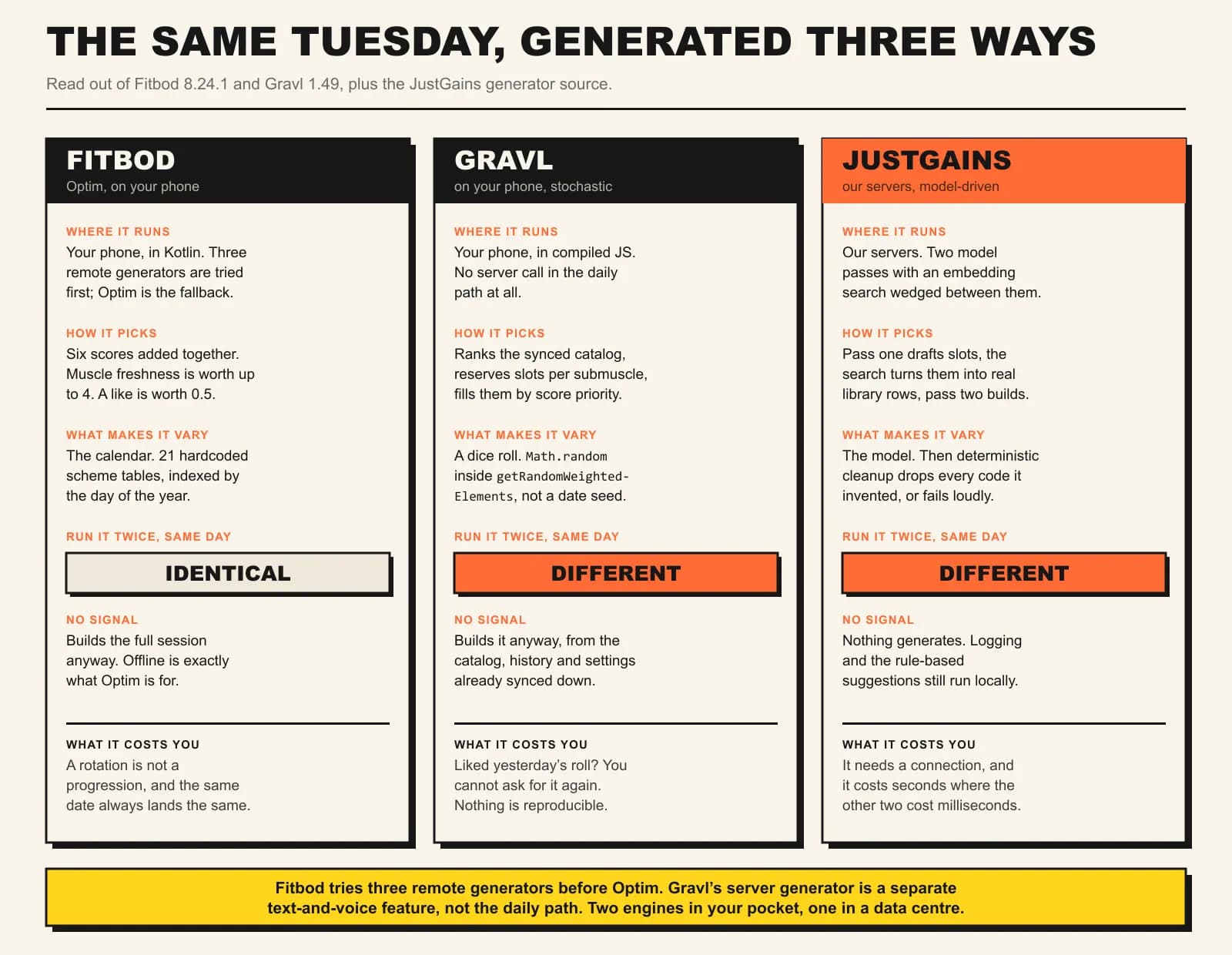 Three-column comparison of Fitbod, Gravl and JustGains workout generators. Each column lists where it runs, how it picks exercises, what makes it vary, whether running it twice on the same day gives an identical or different session, what happens with no signal, and what the design costs you. Fitbod is marked identical, Gravl and JustGains are marked different.