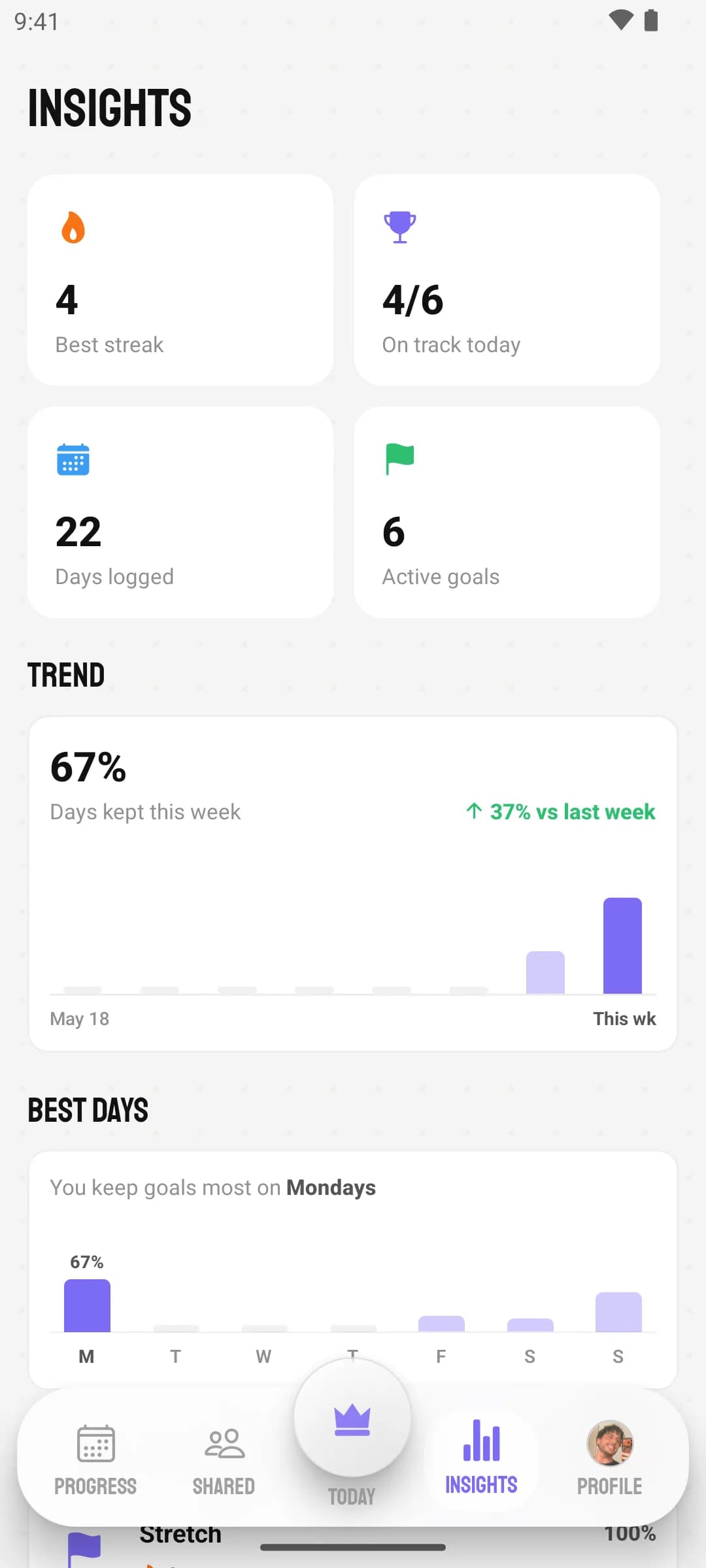 Goals workspace Insights screen: best streak, on-track count, days logged, active goals, a weekly trend chart up 37%, and a best-days chart
